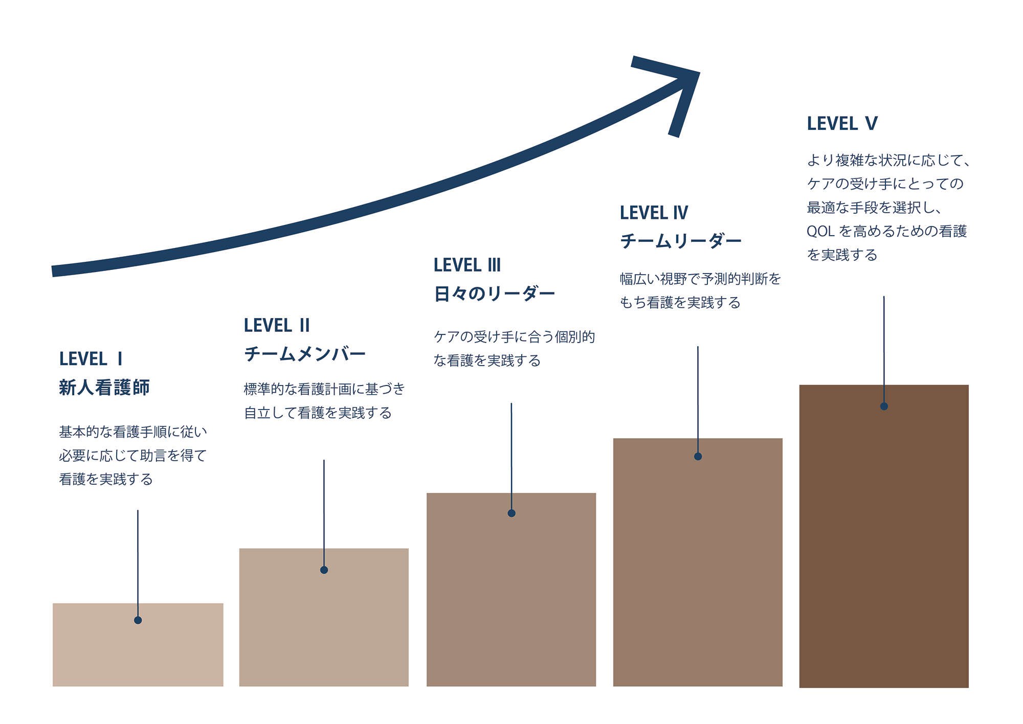 クリニカルラダーのLEVEL別到達目標